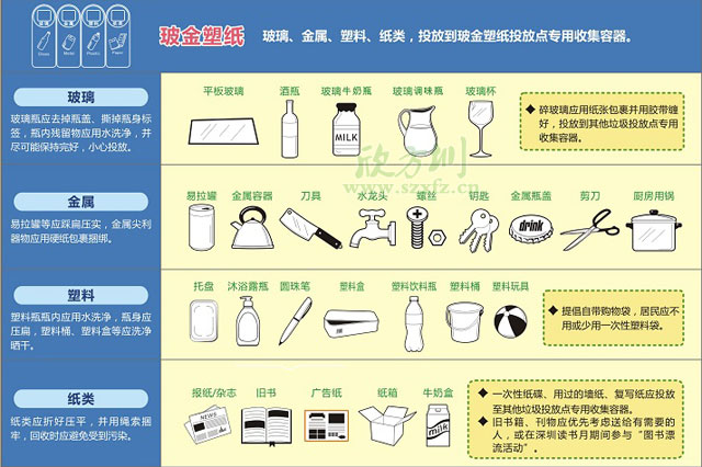 玻金塑纸垃圾桶分类垃圾投放要求及方法