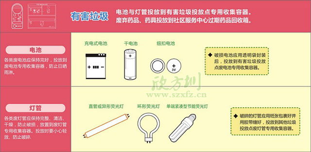 有害垃圾桶分类垃圾投放要求及方法