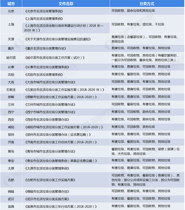 全國各地垃圾分類標準：