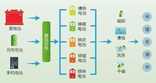 有害垃圾危害大，請投有害垃圾桶集中處置