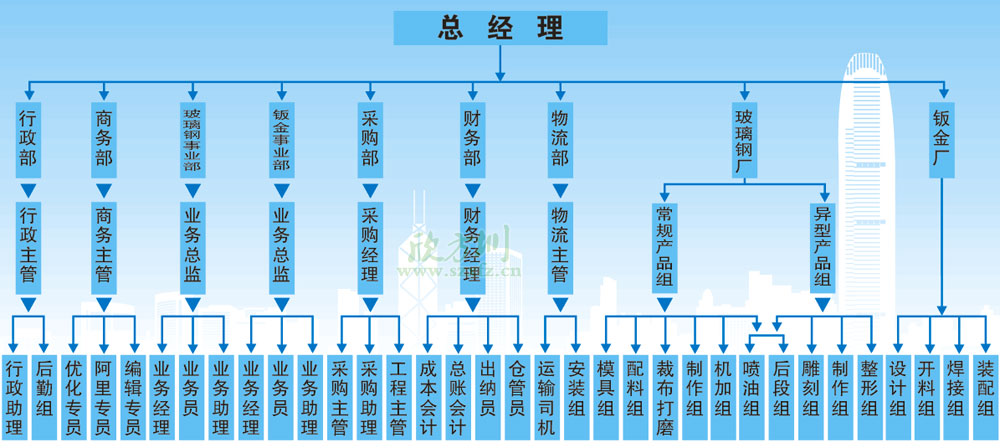 欣方圳组织架构图